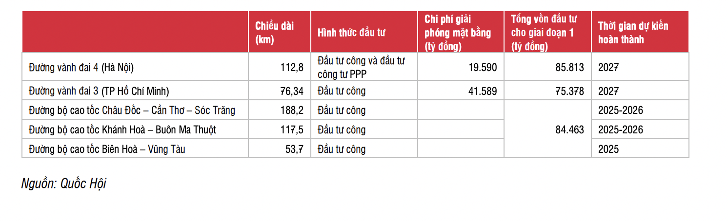 Một số tuyến đường cao tốc đầu tư công.