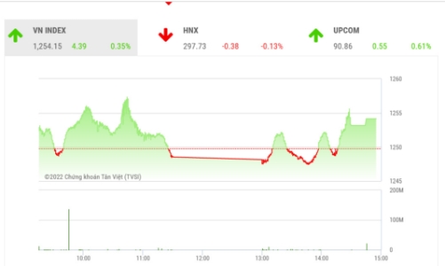Sau 4 phiên tăng liên tiếp, hiện tượng chốt lời đang diễn ra rõ nét hơn