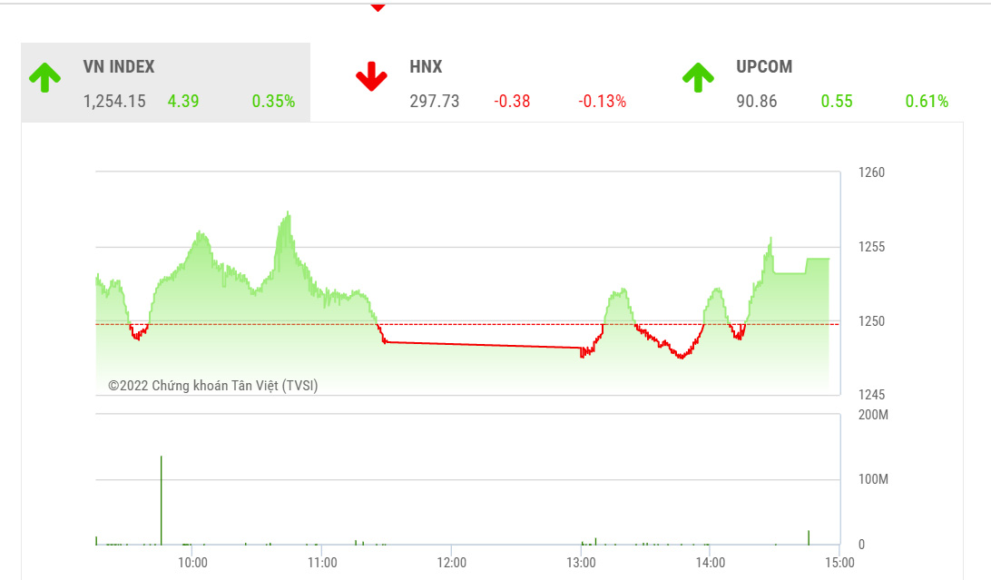 Theo TVSI, trong các phiên sắp tới, áp lực điều chỉnh và phân hóa dự báo sẽ ngày càng mạnh dần nhưng quan điểm về thị trường tích cực của chúng tôi vẫn không thay đổi. Chúng tôi vẫn cho rằng chỉ số có thể sẽ hồi phục trở lại vùng 1315 điểm trong giai đoạn sắp tới".