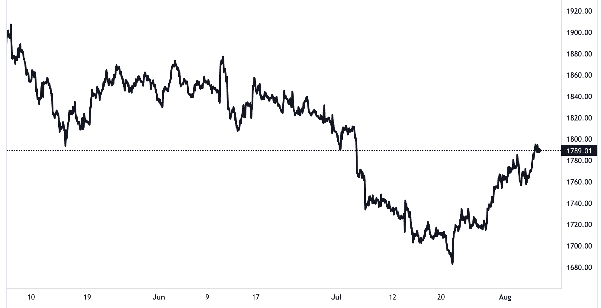Diễn biến giá vàng thế giới trong vòng 3 tháng trở lại đây. Đơn vị: USD/oz - Nguồn: TradingView.