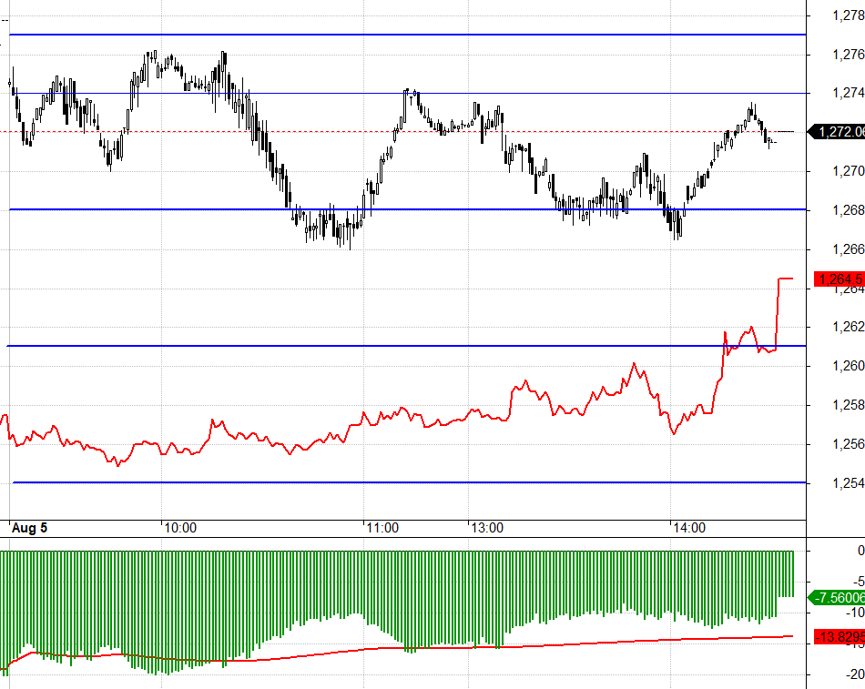 F1 đ&atilde; c&oacute; nhịp co basis mạnh cuối ng&agrave;y.