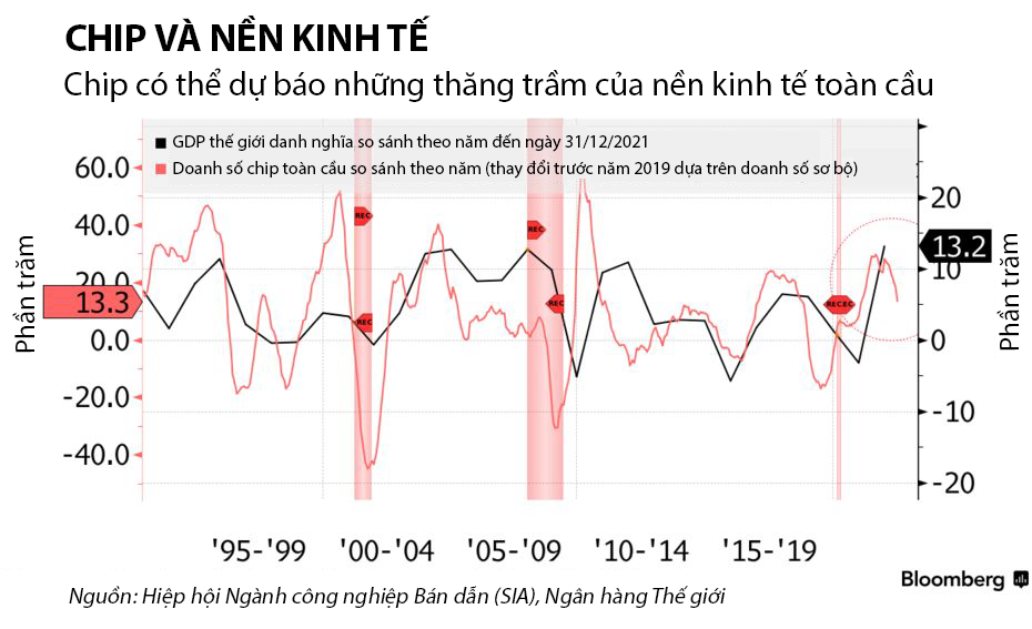 Nguồn: Bloomberg