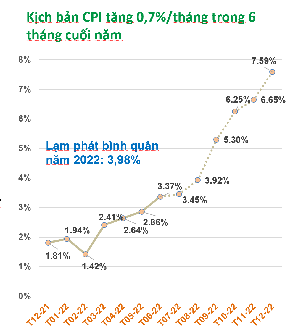Kịch bản CPI trong những th&aacute;ng cuối năm 2022.