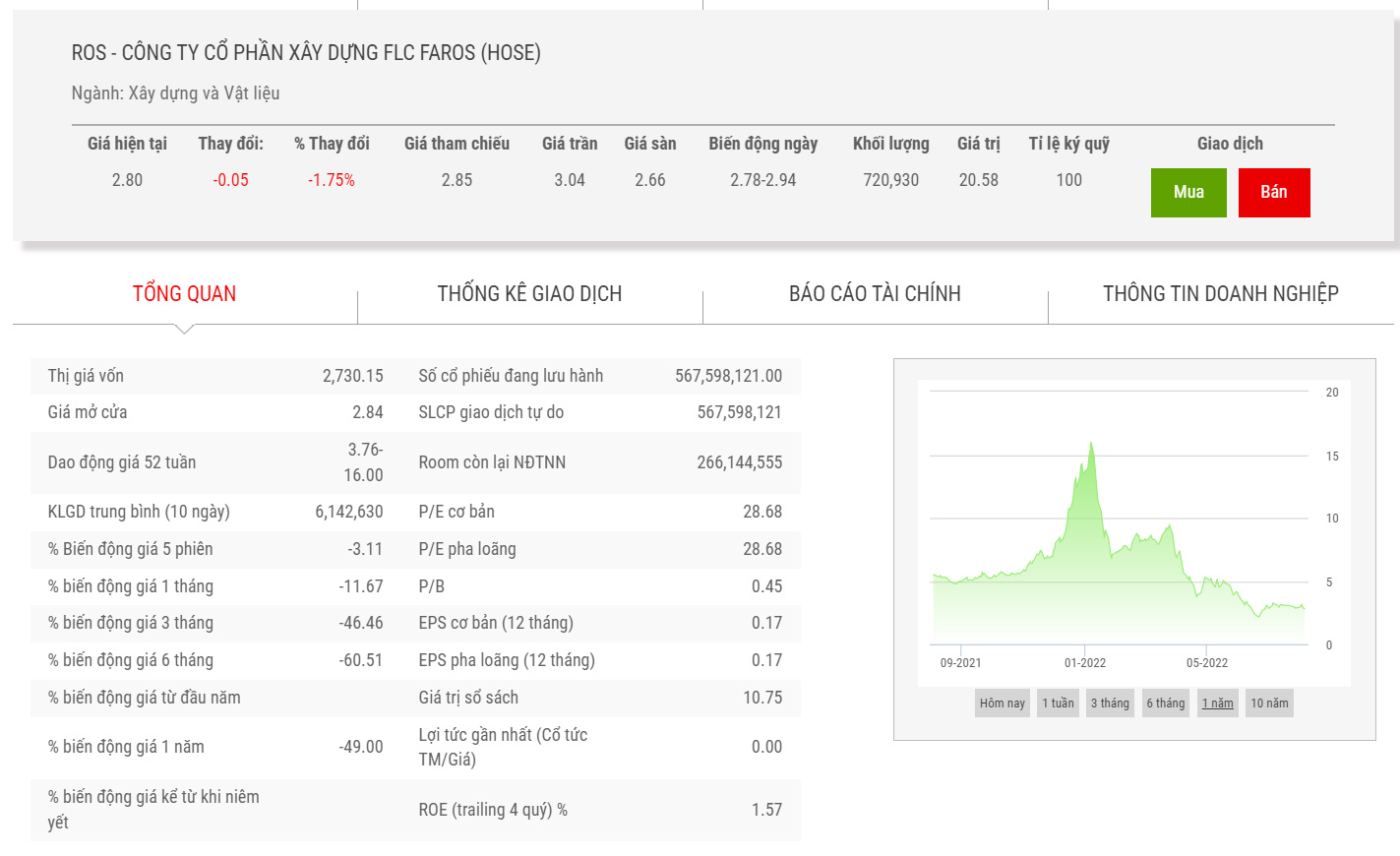 Biểu đồ giá cổ phiếu ROS thời gian qua.