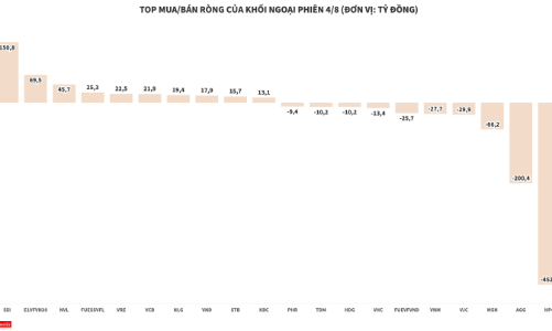 Khối ngoại bán ròng 320 tỷ đồng, tâm điểm HPG và AGG