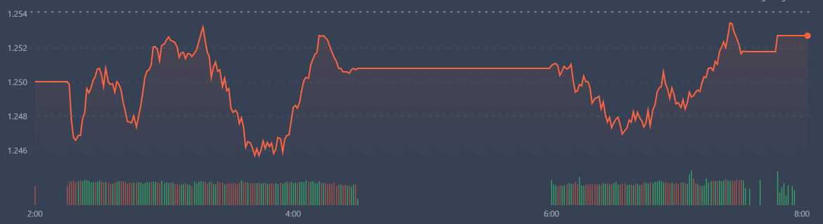 VN-Index điều chỉnh nhẹ dưới sức &eacute;p của c&aacute;c m&atilde; lớn.