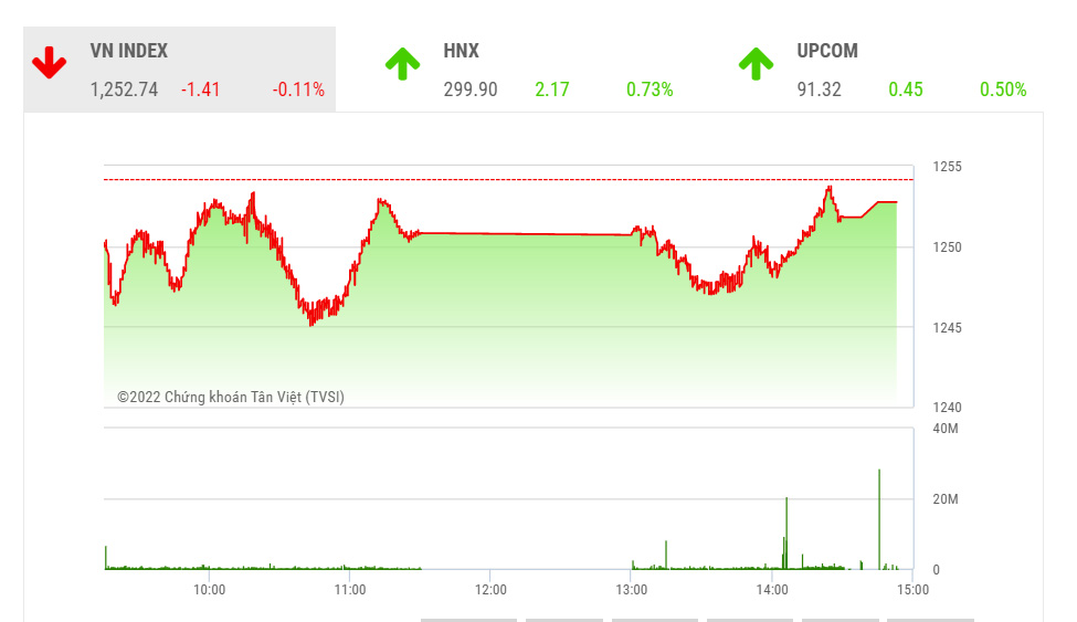 Theo BSC, trong ngắn hạn, thị trường có thể sẽ tiếp tục tích lũy quanh vùng 1,250 để lấy đà tiến lên vùng 1,260-1,280.