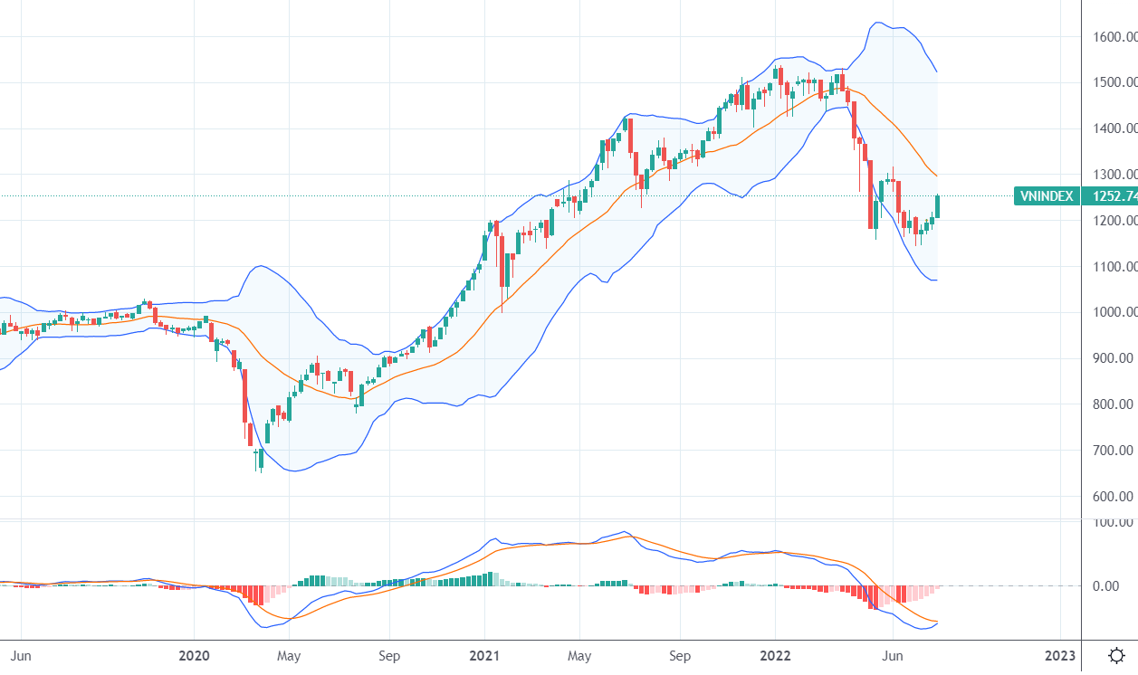 VN-Index đã có tuần tăng thứ 4 liên tiếp.