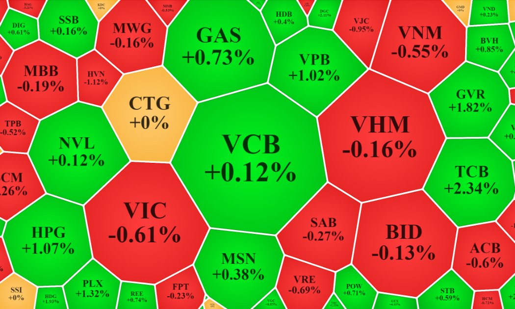 Các cổ phiếu lớn đang không đồng thuận, nên điểm số của VN-Index tiếp tục hạn chế.