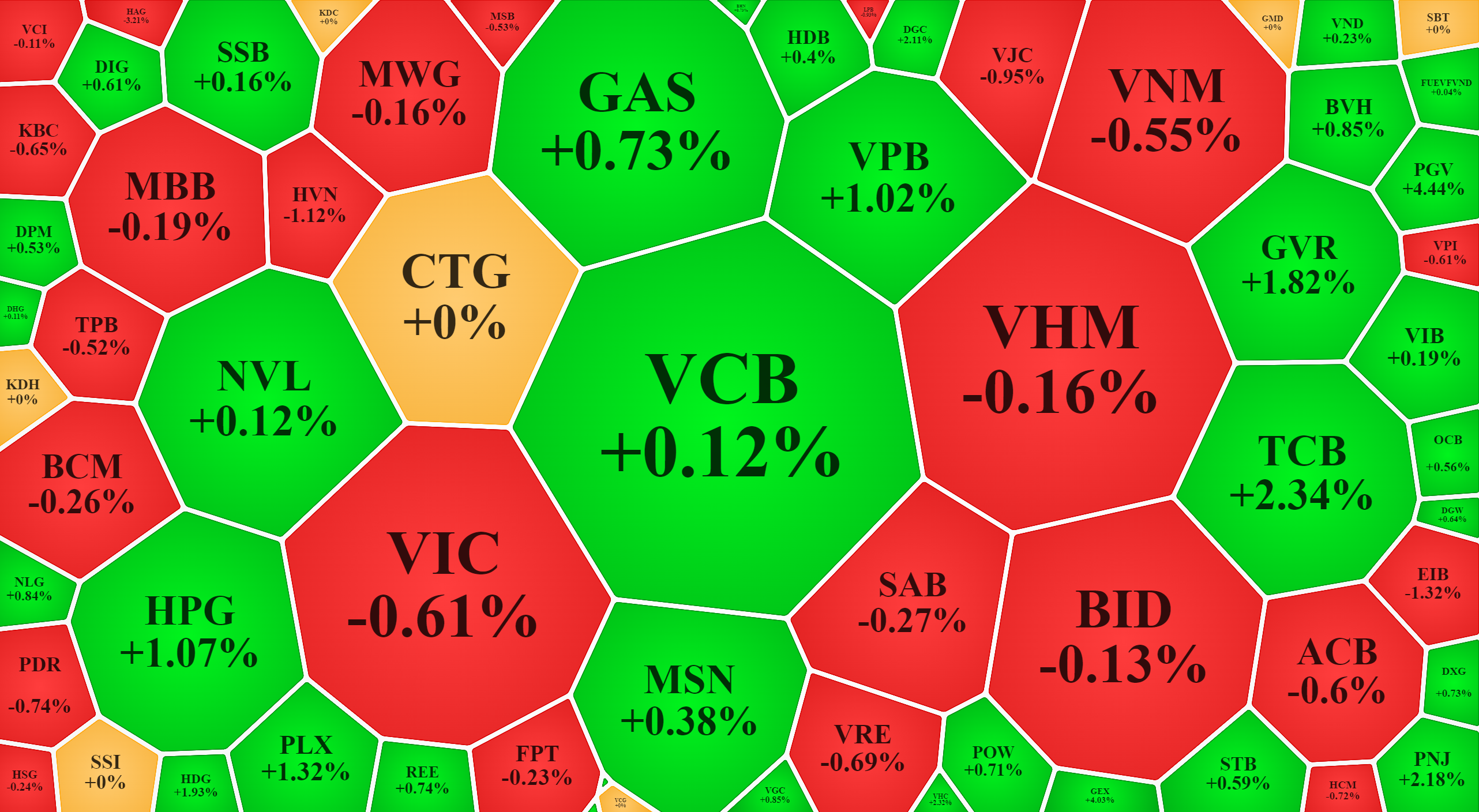Các cổ phiếu lớn đang không đồng thuận, nên điểm số của VN-Index tiếp tục hạn chế.