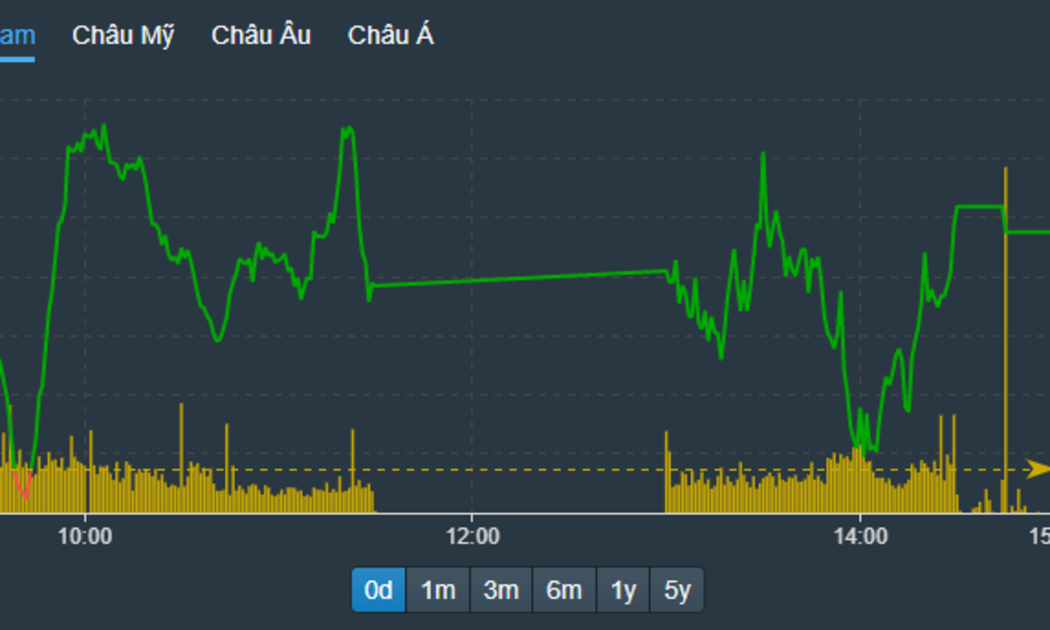VN-Index lại đảo chiều thành công sau những rung lắc trong phiên do áp lực chốt lời ngắn hạn.