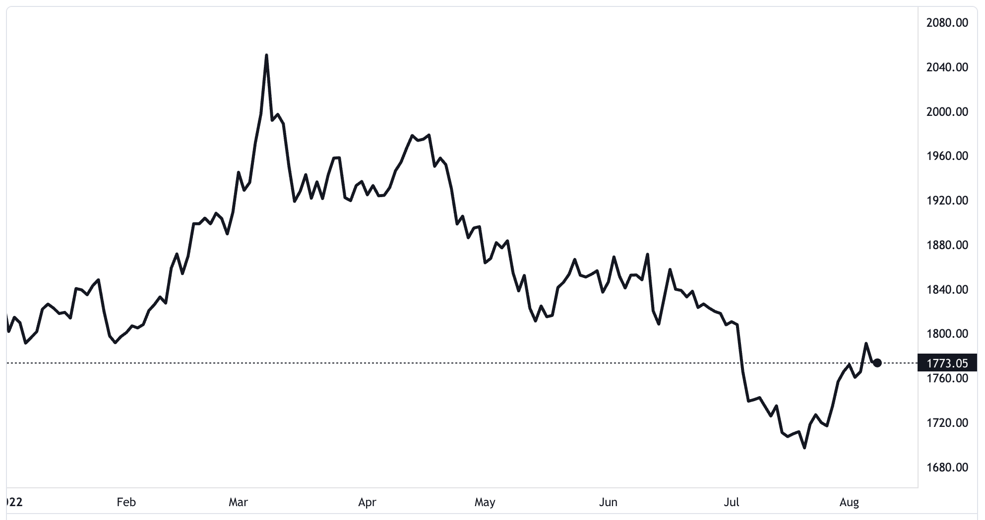 Diễn biến gi&aacute; v&agrave;ng thế giới từ đầu năm đến nay. Đơn vị: USD/oz - Nguồn: TradingView.