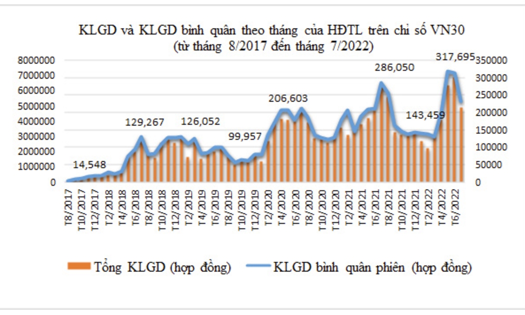 KLGD và KLGD bình quân theo tháng của HĐTL trên chỉ số VN30 (từ tháng 8/2017-7/2022).