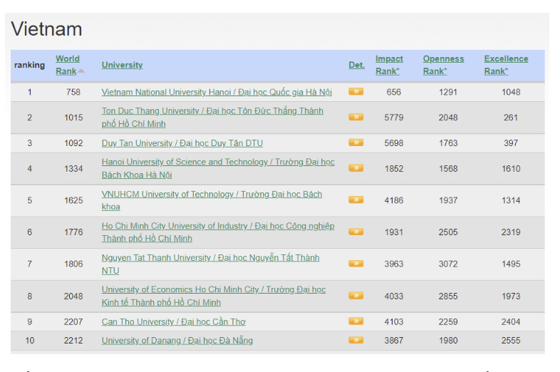 Top 10 cơ sở giáo dục đại học Việt Nam trong bảng xếp hạng Webometrics tháng 8/2022. 