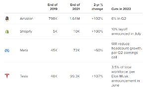 Biến động về lực lượng nhân sự tại các công ty công nghệ lớn từ năm 2019-2022