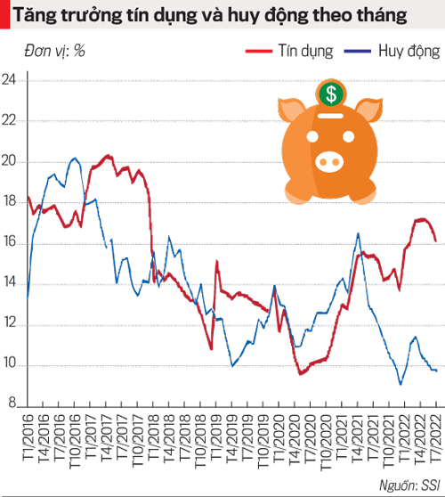 Tăng trưởng t&iacute;n dụng v&agrave; huy động đang c&aacute;ch rất xa nhau đ&atilde; g&acirc;y &aacute;p lực cho thanh khoản hệ thống tổ chức t&iacute;n dụng