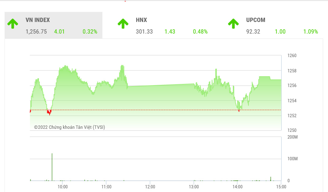 Theo TVSI cho rằng thời điểm mua tốt đã qua và đa số các cổ phiếu đang ở khá gần vùng kháng cự của đợt hồi phục.