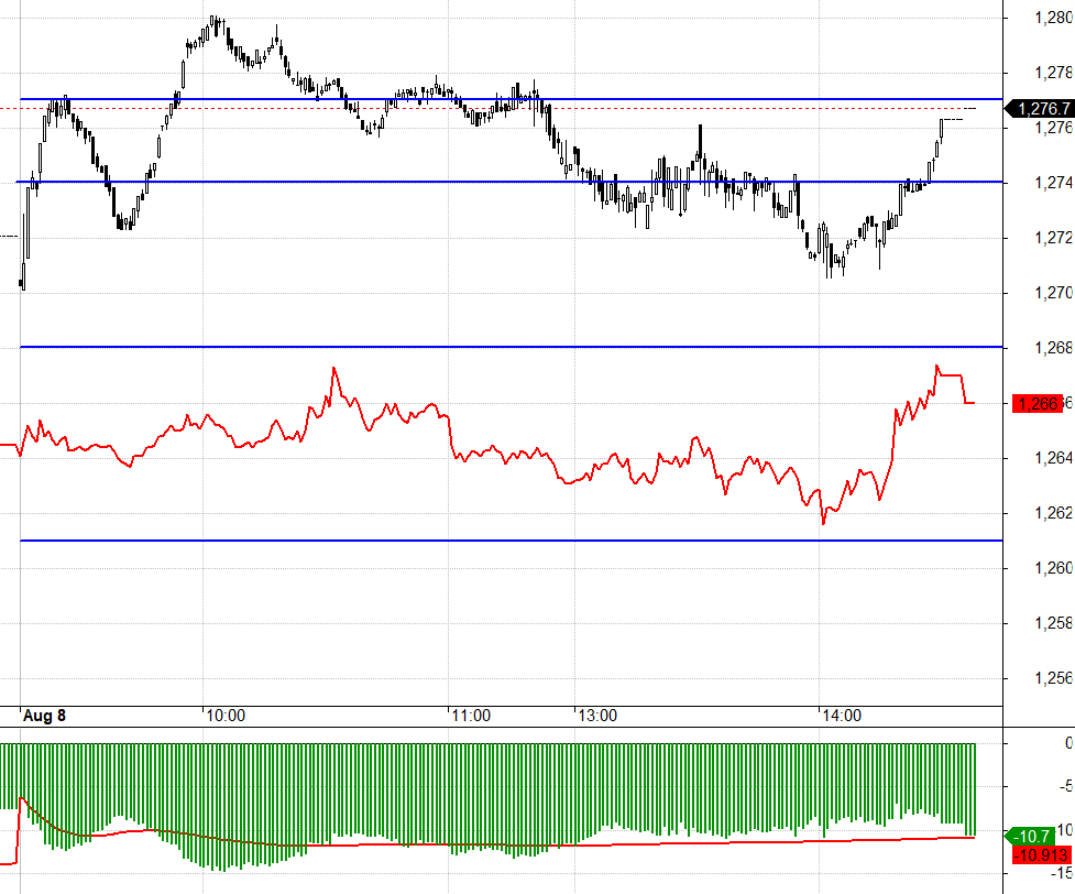 F1 vẫn đang chấp nhận chiết khấu rất rộng, d&ugrave; VN30 chỉ điều chỉnh trong phi&ecirc;n l&agrave; chủ đạo.