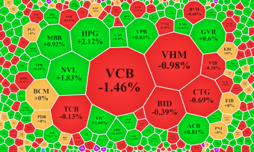 Cổ phiếu trụ “co kéo”, dòng tiền vẫn giữ giá ổn định