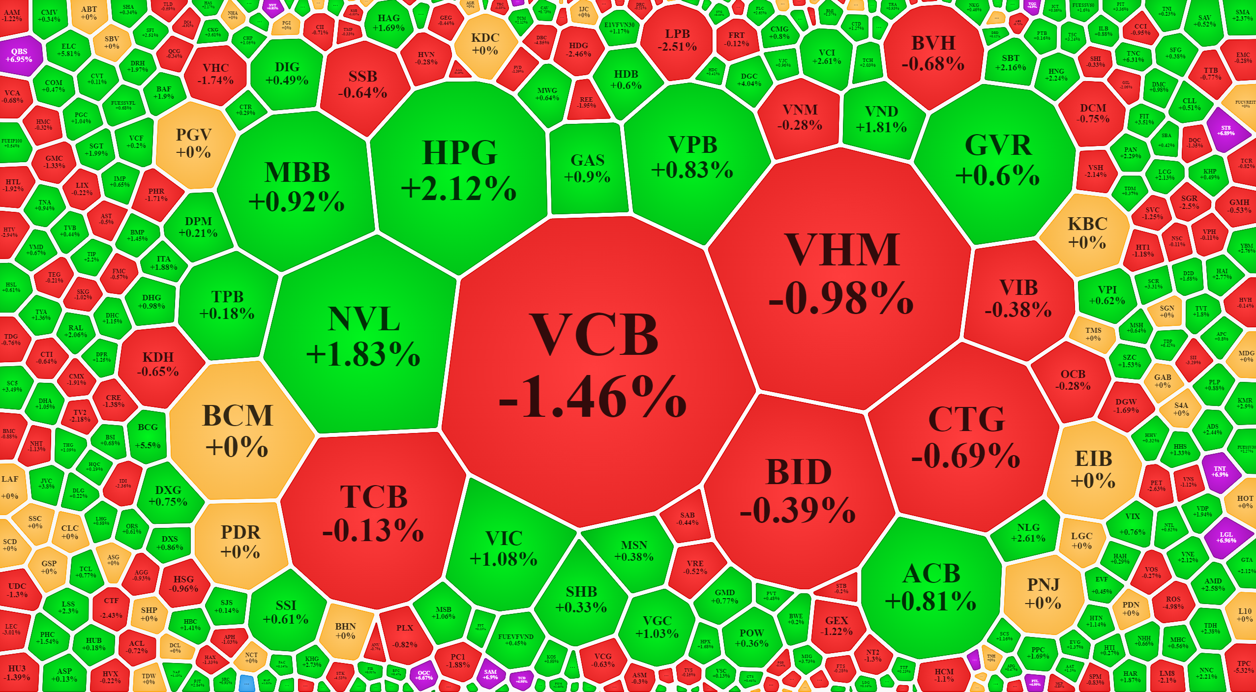 Nhiều cổ phiếu trụ lớn vẫn giảm giá, nhưng không thể đảo ngược xu hướng giao dịch tích cực ở các mã còn lại.