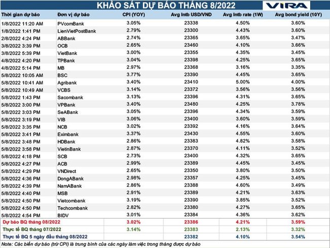 Giá USD giao ngay trên liên ngân hàng được dự báo ở mức 23.386 VND
