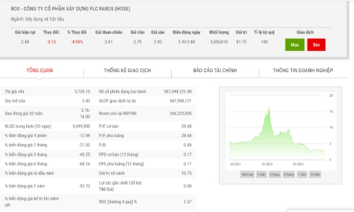 ROS công bố giải trình cổ phiếu bị đưa vào diện đình chỉ giao dịch từ ngày 12/8 tới