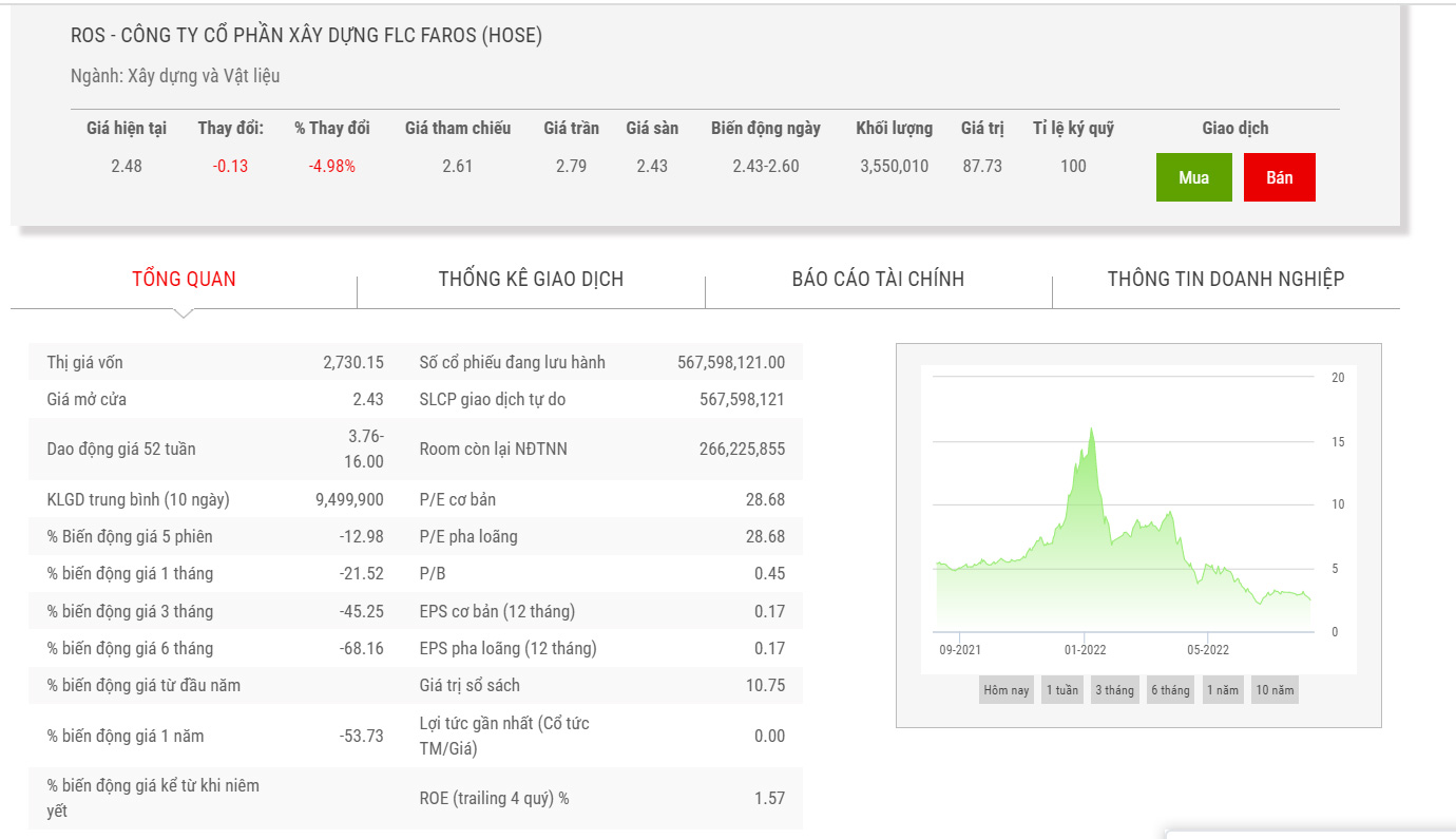 Sơ đồ giá cổ phiếu ROS thời gian qua.