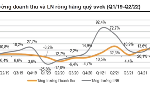 Toàn cảnh bức tranh lợi nhuận doanh nghiệp quý 2/2022