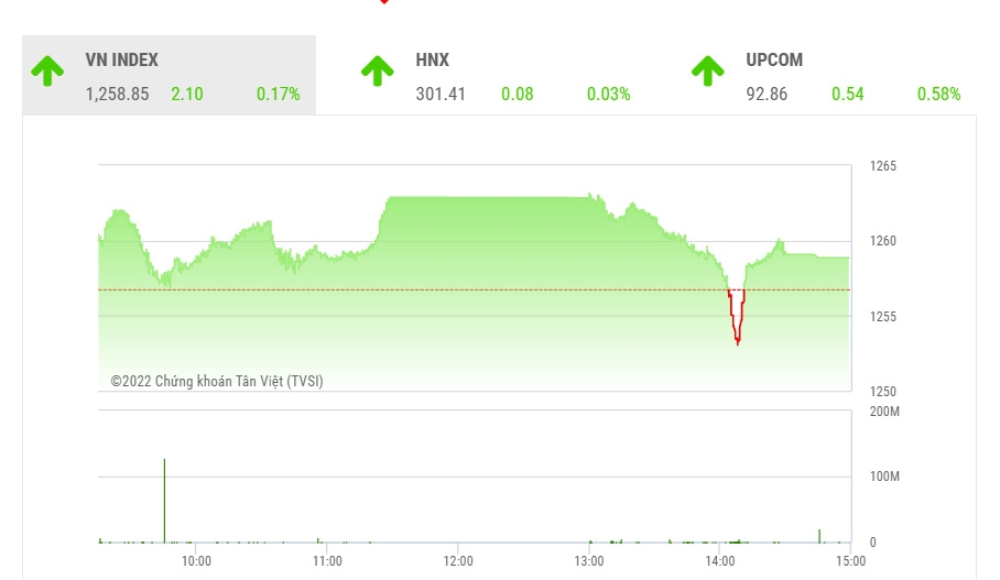 Theo VDSC, dự kiến VN-Index sẽ tiếp tục được hỗ trợ tại vùng 1.253 điểm, vùng 1.275 điểm đối với VN30-Index, và tăng trở lại. 