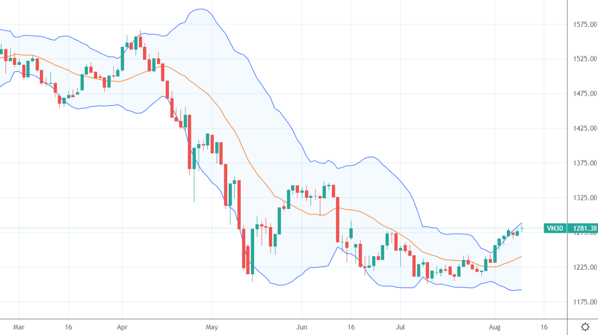VN30-Index thể hiện các blue-chips đang dao động rất hẹp.