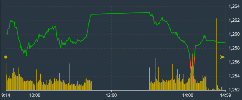 Nhịp lao dốc của VN-Index chiều nay chịu ảnh hưởng mạnh từ VCB.