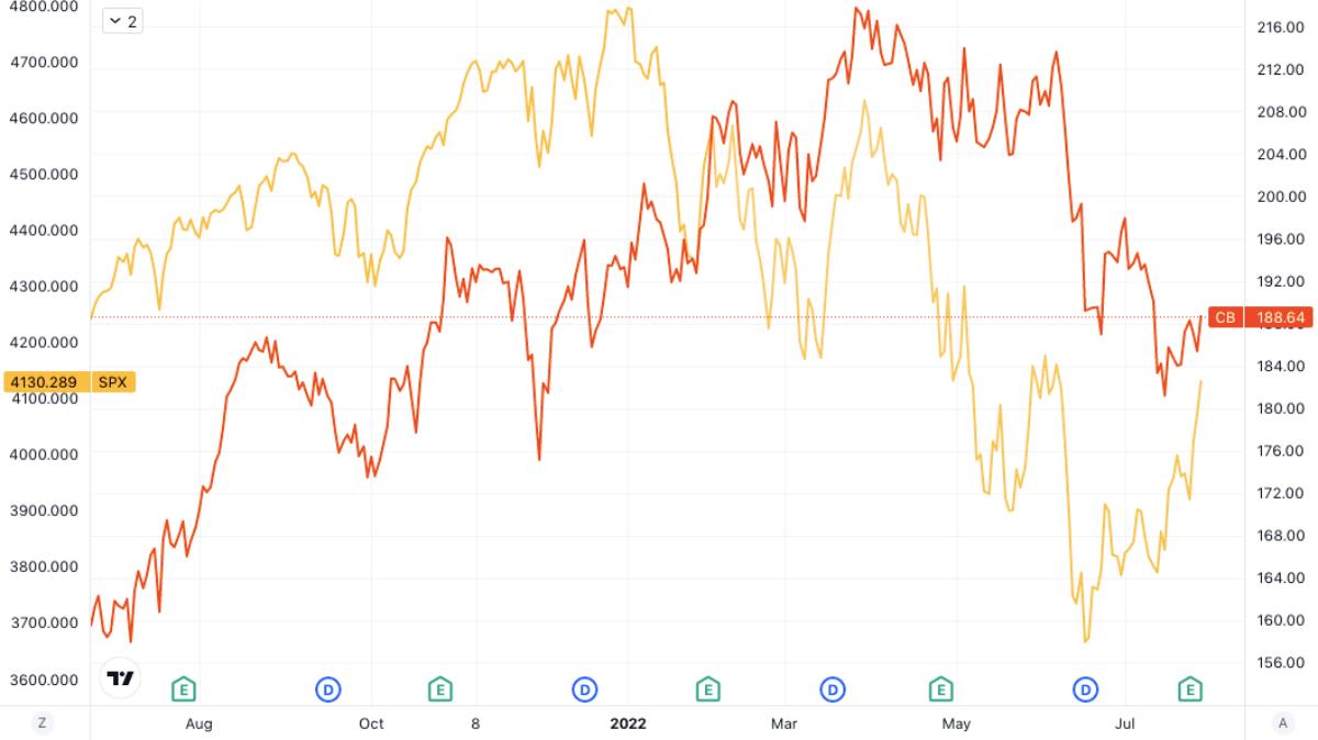 Đồ thị tương quan giữa gi&aacute; cổ phiếu Chubb (CB) v&agrave; chỉ số S&P 500 (Nguồn: Tradingview).