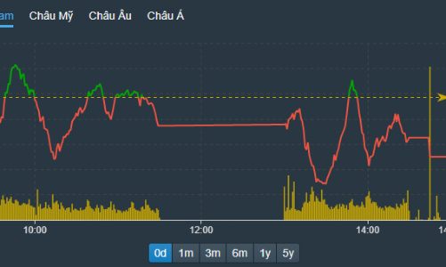 Loạt blue-chips điều chỉnh, thị trường ngóng CPI Mỹ