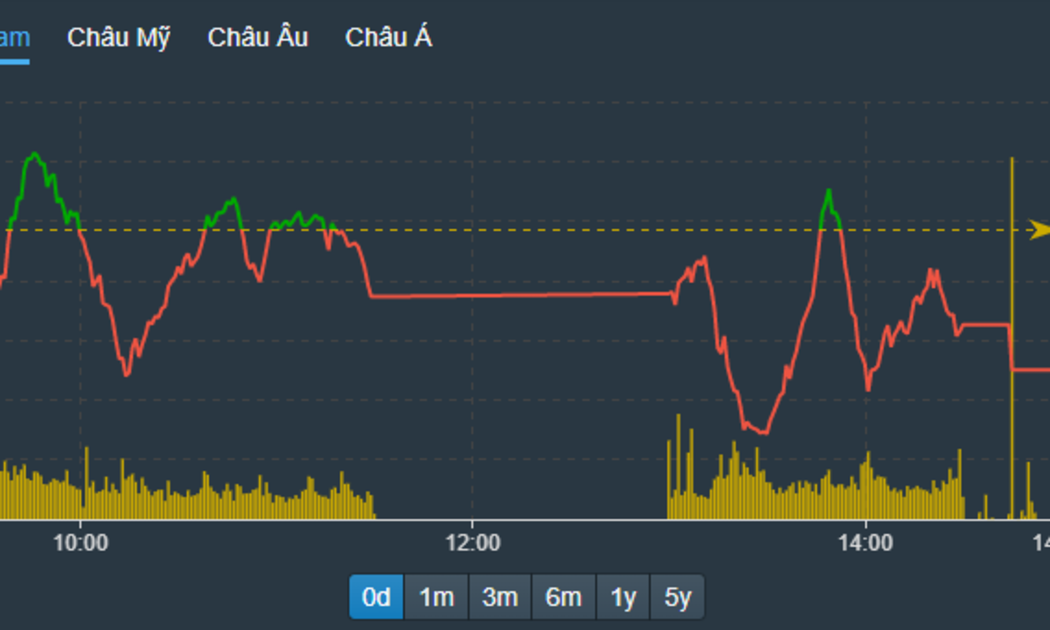 VN-Index tiếp tục duy trì biên độ đi ngang hẹp.