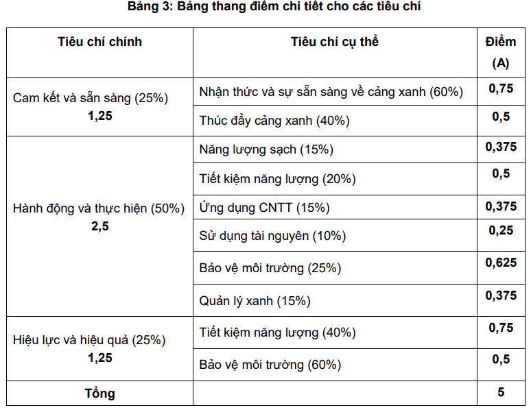Bảng thang điểm chi tiết cho các tiêu chí.