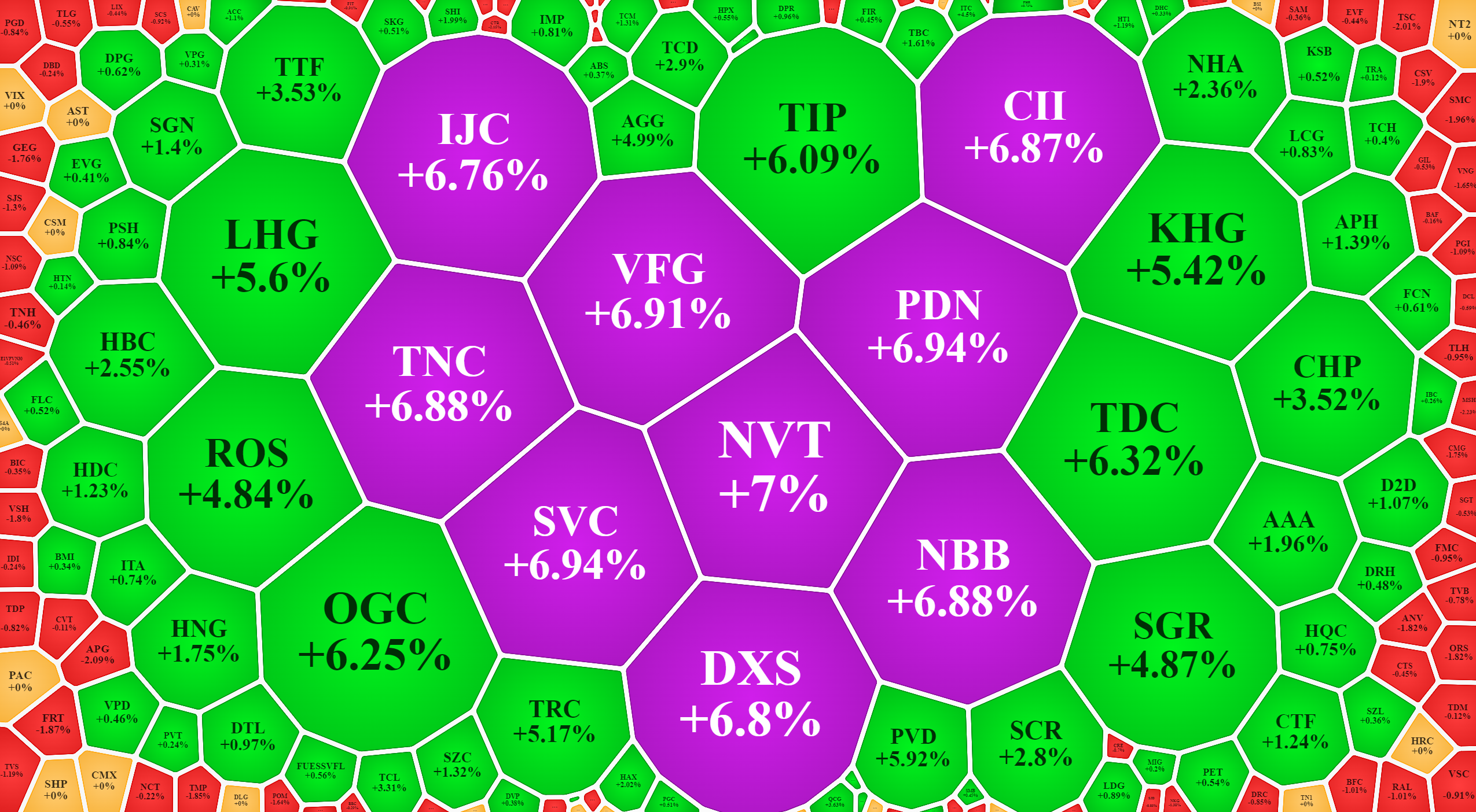 Nhiều cổ phiếu vừa v&agrave; nhỏ tăng gi&aacute; rất tốt h&ocirc;m nay v&agrave; thu h&uacute;t thanh khoản lớn.