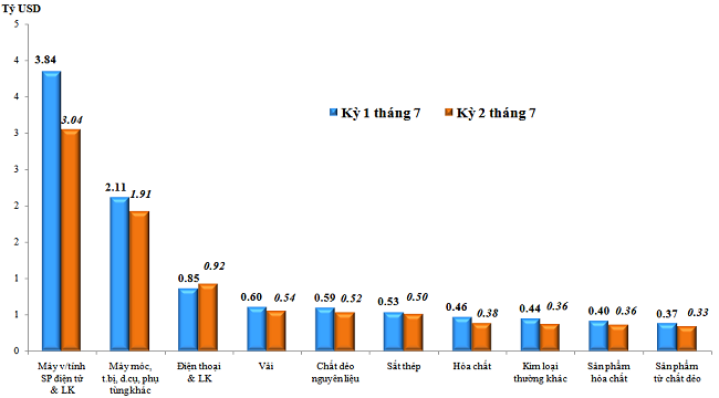 Trị gi&aacute; nhập khẩu của một số nh&oacute;m h&agrave;ng lớn kỳ 2 th&aacute;ng 7 năm 2022so với kỳ 1 th&aacute;ng 7/2022. Nguồn: Tổng cục Hải quan.