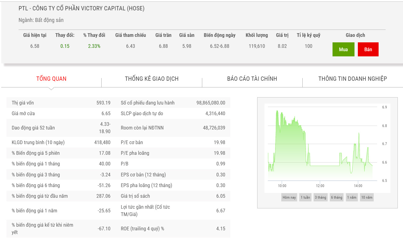 Sơ đồ giá cổ phiếu PTL thời gian qua.