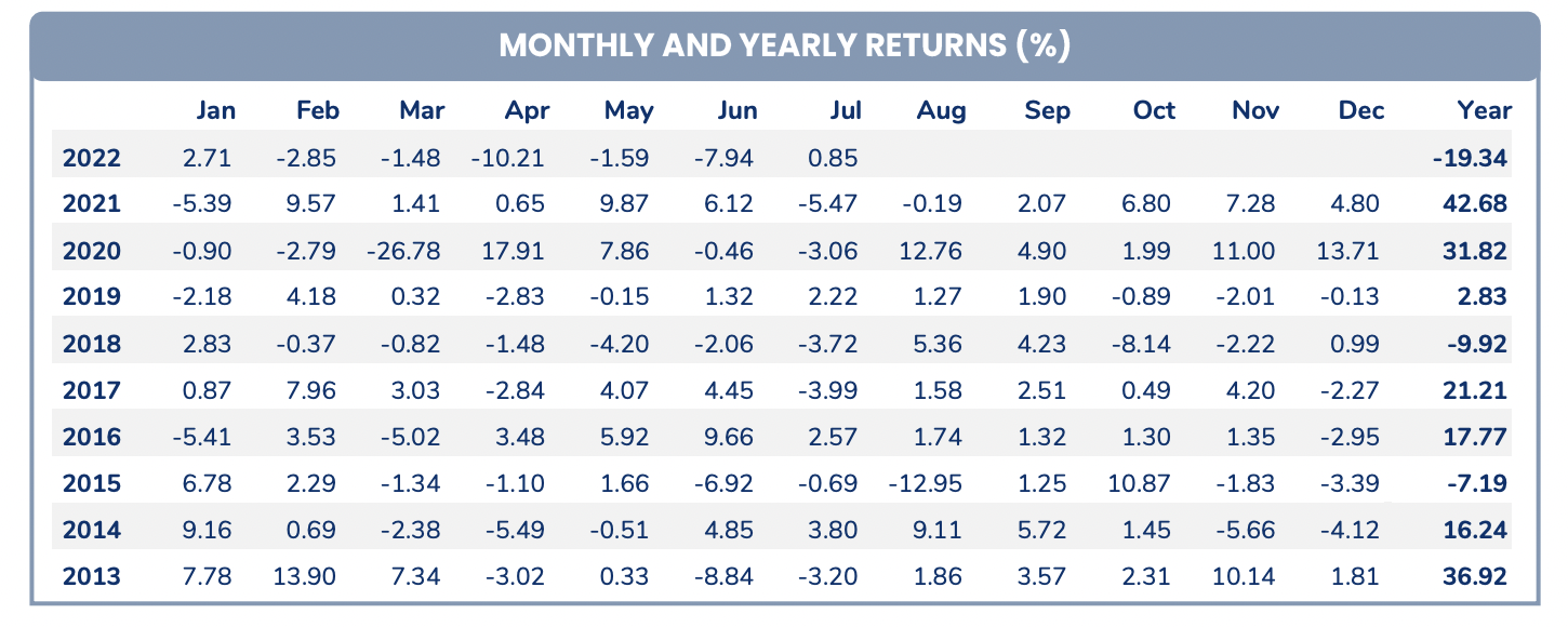 Hiệu suất Pyn Elite Fund.