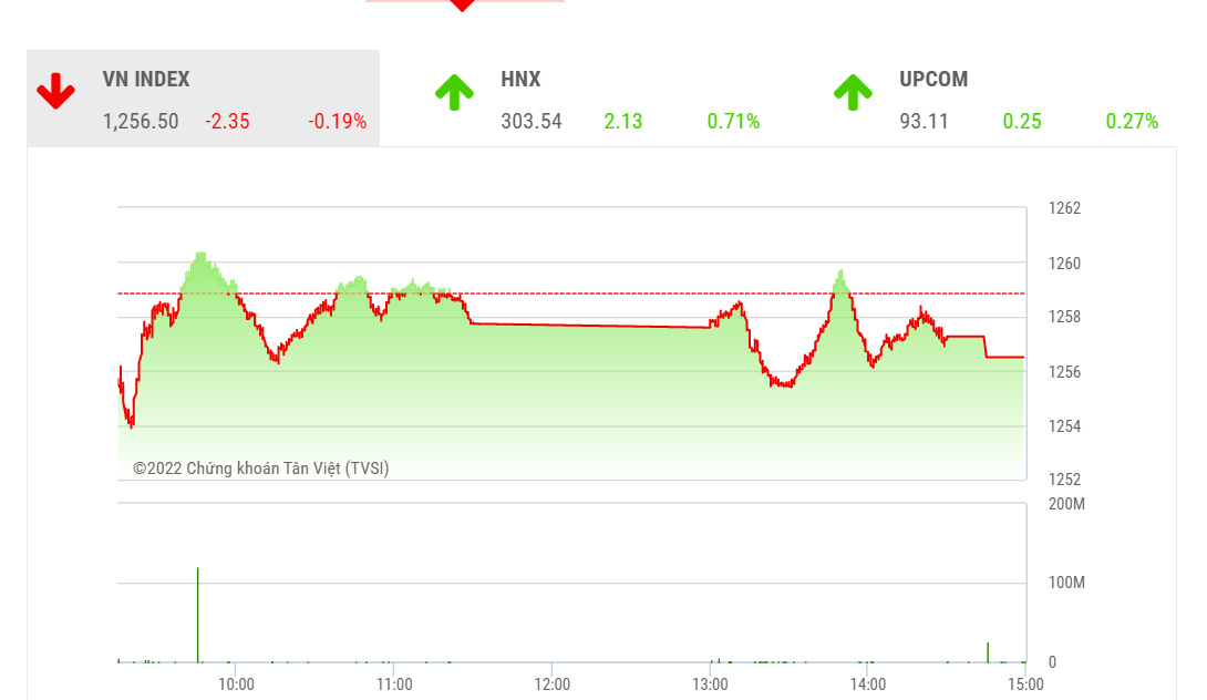 TVSI vẫn bảo lưu quan điểm về đích tới của đợt hồi phục với kỳ vọng VN-Index tiến lên vùng 1,315 điểm nhưng số lượng cổ phiếu đã đạt tới điểm tới hạn đang tăng dần.