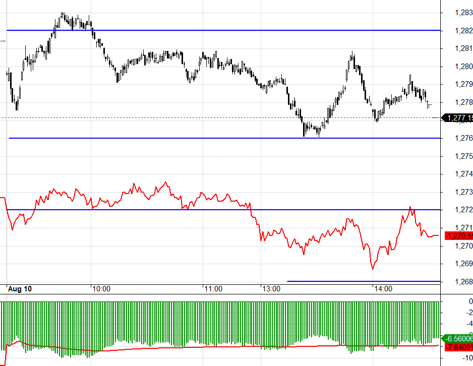 F1 chiết khấu rộng trong khi VN30 dao động hẹp, bảo sao thanh khoản ph&aacute;i sinh tụt thảm!