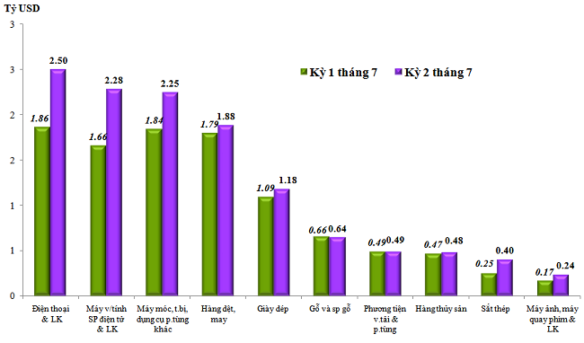 Trị gi&aacute; xuất khẩu của một số nh&oacute;m h&agrave;ng lớn kỳ 2 th&aacute;ng 7/2022 so với kỳ 1 th&aacute;ng 7/2022. Nguồn: Tổng cục Hải quan.