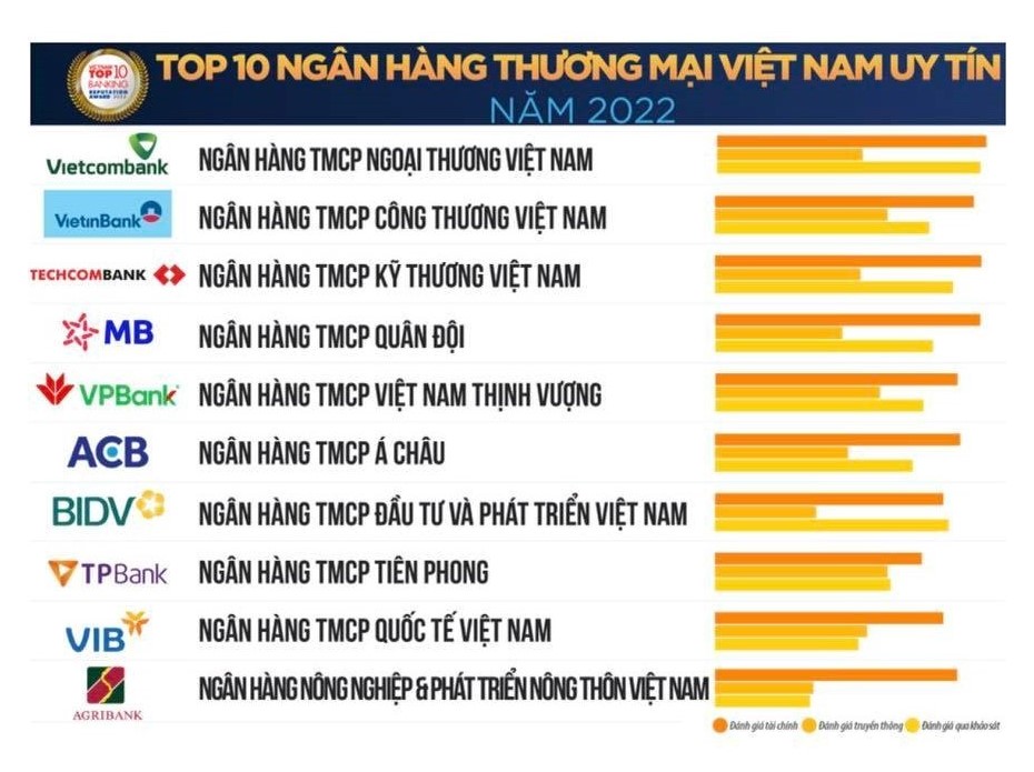 Bảng xếp hạng Top 10 ngân hàng uy tín năm 2022.