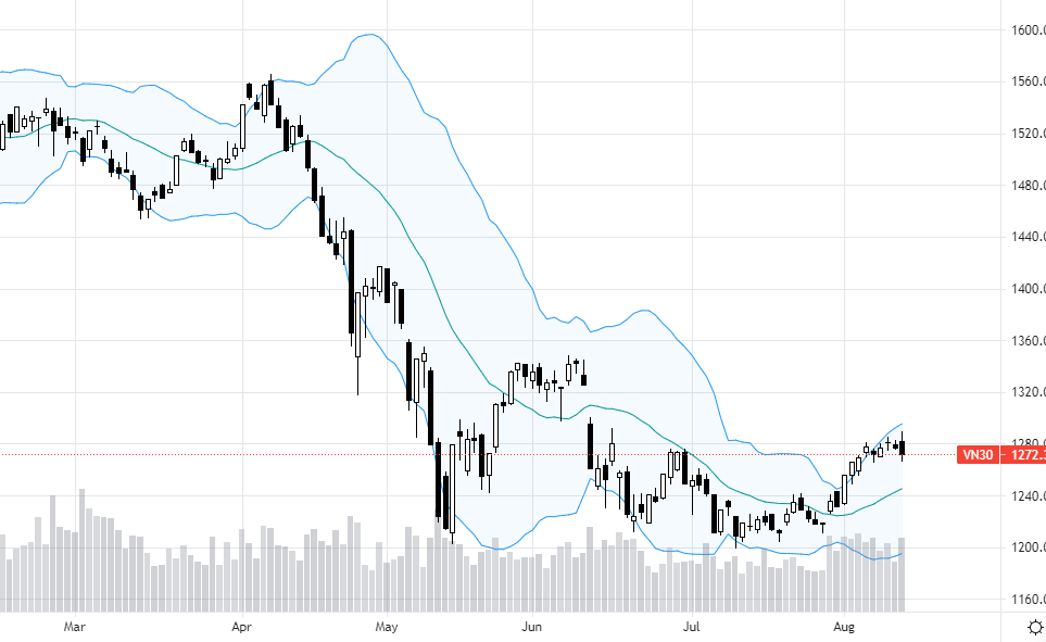 VN30-Index vẫn đang được co kéo khá tốt.
