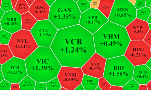 Nội ngoại cùng tăng mua, dòng tiền quay trở lại