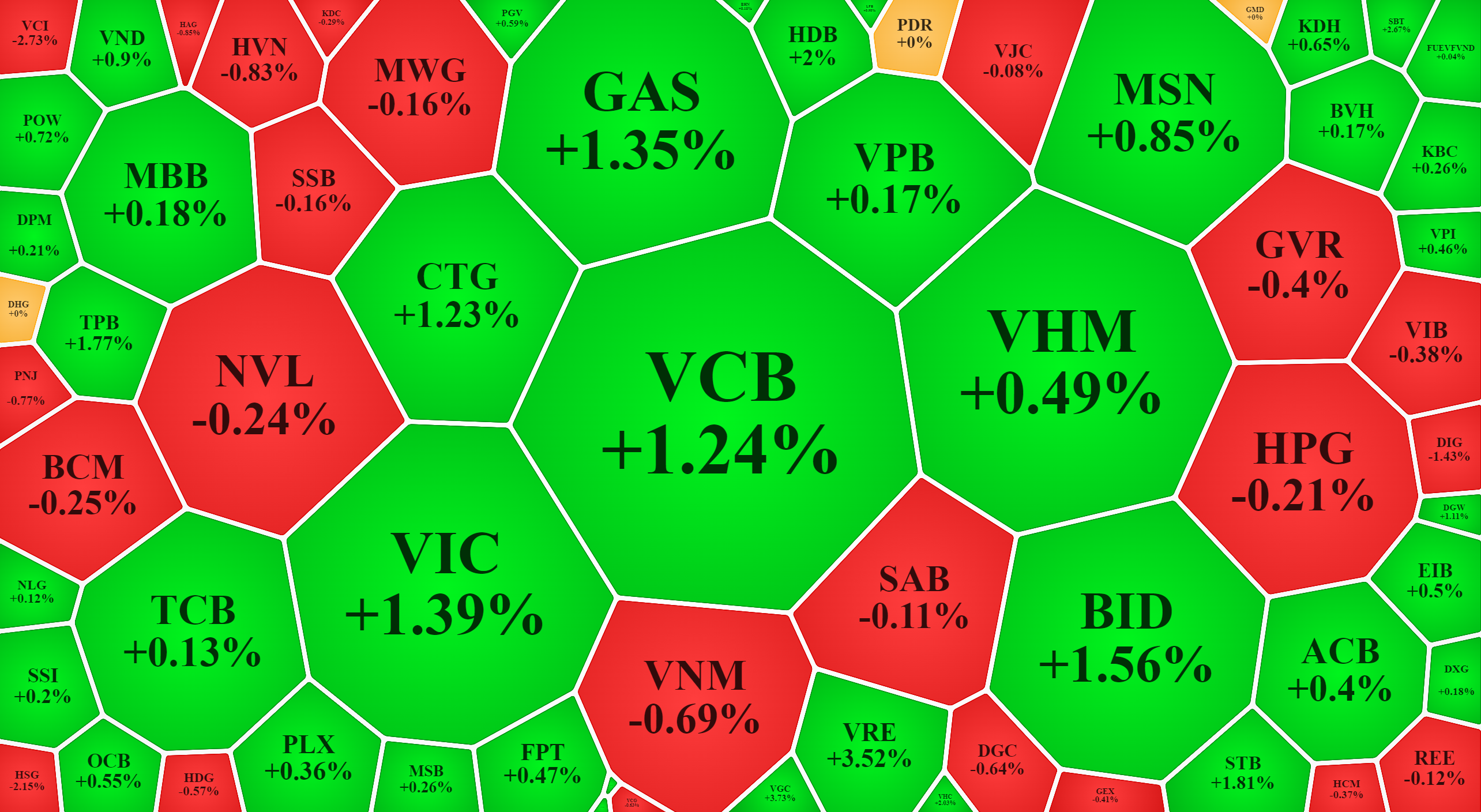 Các cổ phiếu trụ đang phân hóa về sức mạnh, nên chỉ số không thể hiện hết giao dịch ở cổ phiếu cụ thể.