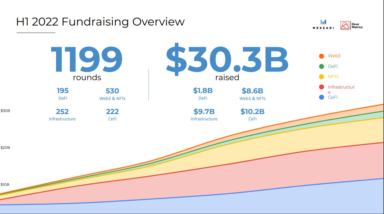 Sơ đồ cho thấy trong 6 th&aacute;ng đầu năm 2022, c&aacute;c startup crypto đ&atilde; trải qua 1.199 v&ograve;ng gọi vốn, đạt số tiền 30,3 tỷ USD