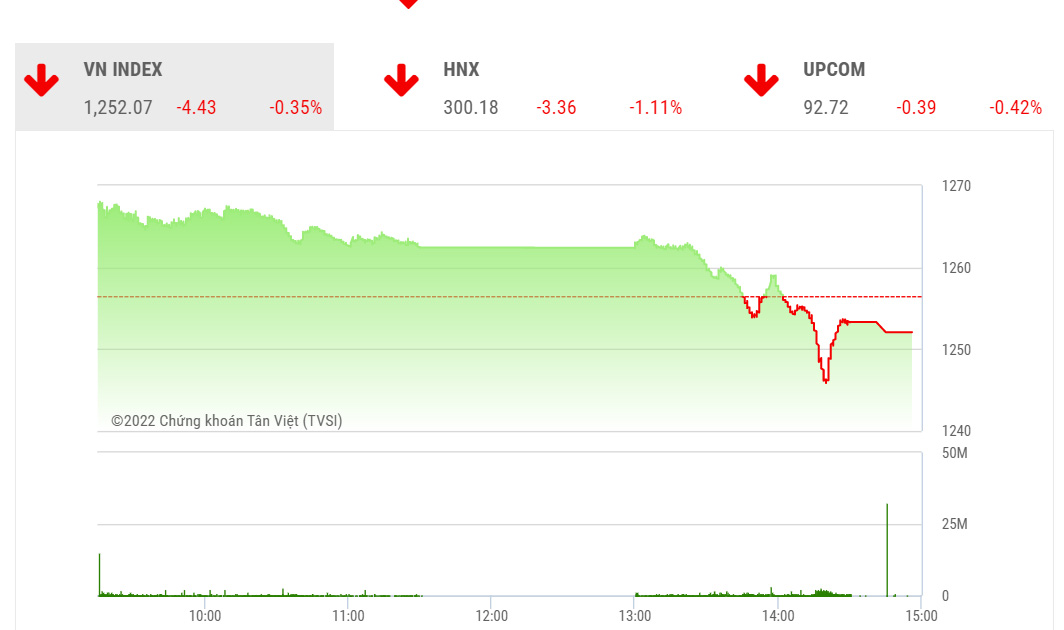 TVSI cho rằng thị trường cần một nhịp điều chỉnh để đi tiếp hành trình hồi phục và hỗ trợ tốt của VN-Index quanh mức 1.220 điểm.