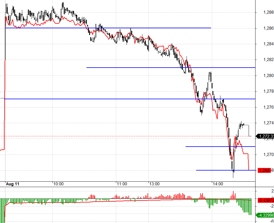 F1 co basis mạnh, thuận lợi cho Short.