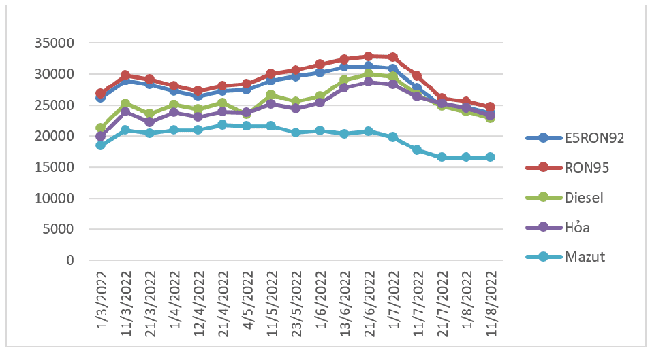 Biến động gi&aacute; b&aacute;n lẻ xăng dầu trong nước. Nguồn: Bộ C&ocirc;ng Thương.